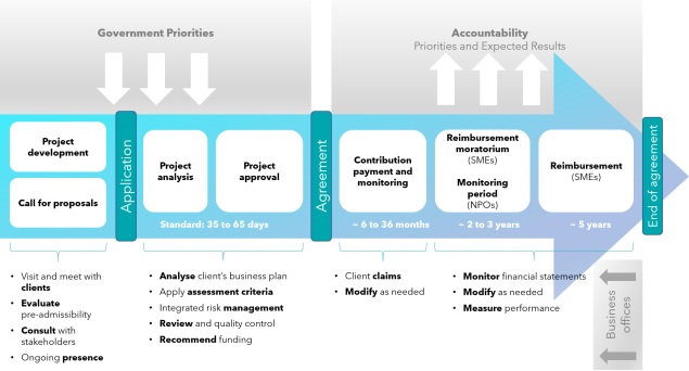 Diagram outlining CED's program delivery process. The first part of the process is directly influenced by government priorities. This includes the steps of project development and calls for proposals during which client visits and meetings occur, pre-eligibility assessments and stakeholder consultations by business offices, which are continuously present. Once the application has been submitted, we proceed with the project analysis and approval step. Service standards for these steps extend from 35 to 65 days. These steps include an analysis of the client’s business plan, the application of evaluation criteria, integrated risk management, quality review and control and a recommendation for funding by the business office. The second part of the process involves accountability. Contribution payment and monitoring occur from 6 to 36 months following the agreement. During this period, the business office receives the client’s claims and makes the necessary modifications. The repayment moratorium for SMEs and the monitoring period for NPOs occur during the following 2 to 3 years. SMEs have approximately 5 years to complete their repayment and come to the end of the agreement. Monitoring of financial statements, modifications and performance measurement will then be done by the business office.