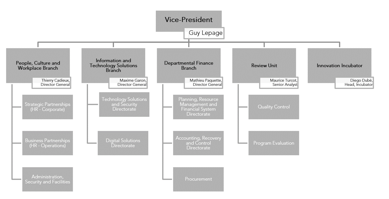 Organizational chart demonstrating the organizational structure of the Corporate Services Sector. The Vice-President (Guy Lepage) is responsible for the People, Culture and Workplace Branch (Strategic Partnerships – HR Corporate, Business Partnerships – HR Operations and Administration, Security and Facilities), managed by Director General Thierry Cadieux; the Information and Technology Solutions Branch (Technology Solutions and Security Directorate and Digital Solutions Directorate), managed by Director General Maxime Garon; the Departmental Finance Branch (Planning, Resource Management and Financial System Directorate, Accounting, Recovery and Control Directorate, and Procurement), managed by Director General Mathieu Paquette; the Review Unit (Quality Control and Program Evaluation), managed by Senior Analyst Maurice Turcot; and the Innovation Incubator, managed by Incubator Head Diego Dubé.