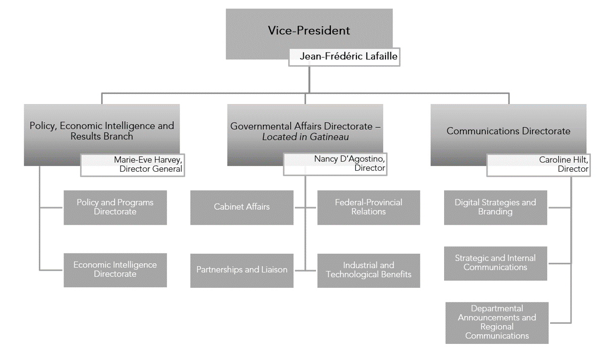 Organizational chart demonstrating the organizational structure of the Policy and Communications Sector. The Vice-President (Jean-Frédéric Lafaille) is responsible for the Policy, Economic Intelligence and Results Branch (Policy and Programs Directorate and Economic Intelligence Directorate), managed by Director General Marie-Eve Harvey; the Governmental Affairs Directorate – located in Gatineau (Cabinet Affairs, Federal-Provincial Relations, Partnerships and Liaison and Industrial and Technological Benefits), managed by Director Nancy D’Agostino; and the Communications Directorate (Digital Strategies and Branding, Strategic and Internal Communications and Departmental Announcements and Regional Communications), managed by Director Caroline Hilt.