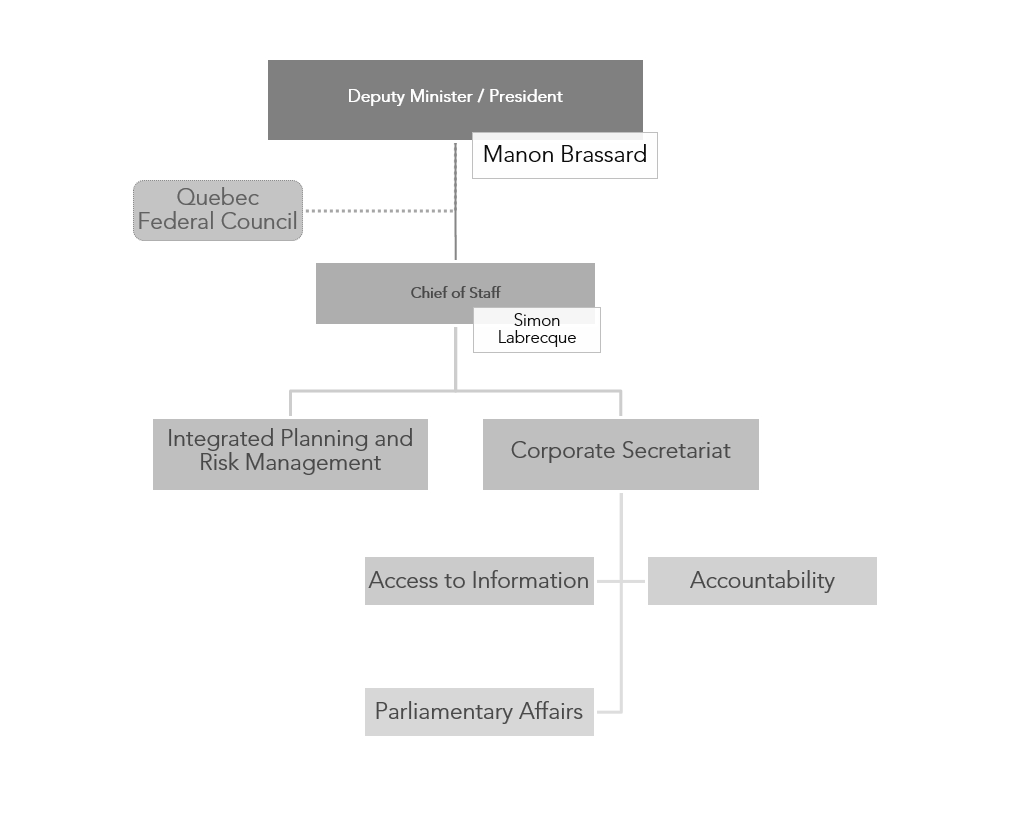 Organizational chart demonstrating the organizational structure of the Office of the Deputy Minister/President (Manon Brassard). She chairs the Quebec Federal Council. She supervises the Chief of Staff (Simon Labrecque), who is responsible for Integrated Planning and Risk Management, and the Corporate Secretariat (Access to Information, Accountability and Parliamentary Affairs).