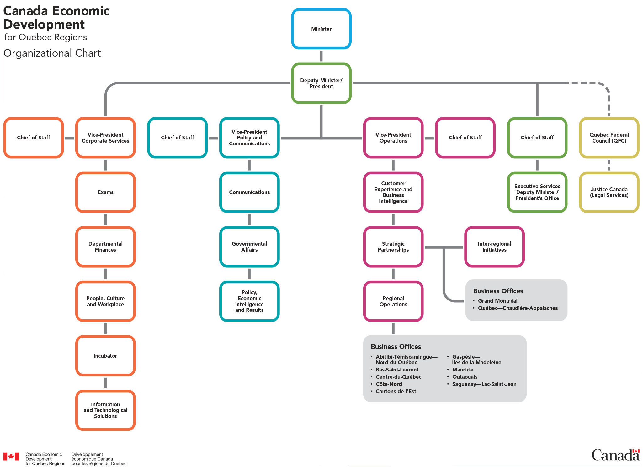 An organizational chart outlining CED’s organizational structure. At the top of the chart is the position of Minister, followed by Deputy Minister/President. In addition to her office’s Executive Services, three vice presidents come under the supervision of the Deputy Minister/President: Corporate Services, Policy and Communications, and Operations. Each of these four administrative units has a chief of staff. Under Corporate Services, there are five directorates: Exams; Departmental Finances; People, Culture and Workplace; Incubator; and Information and Technological Solutions. Under Policy and Communications, there are three directorates: Communications, Governmental Affairs, and Policy, Economic Intelligence and Results. Within the Operations Sector, there are several directorates: Customer Experience and Business Intelligence, Strategic Partnerships, Inter-regional Initiatives and Regional Operations. The business offices of Abitibi-Témiscamingue–Nord-du-Québec, Bas-St-Laurent, Centre-du-Québec, Côte-Nord, Cantons-de-l’Est, Gaspésie–Îles-de-la-Madeleine, Mauricie, Outaouais and Saguenay–Lac-St-Jean fall under Regional Operations, while the business offices of Grand Montréal and Québec–Chaudière-Appalaches fall jointly under Strategic Partnerships and Inter-regional Initiatives. Through the Quebec Federal Council (QFC), CED collaborates with other federal departments with a presence in Quebec and also relies on the services of Justice Canada (for its Legal Services).