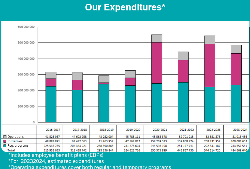 Our Expenditures