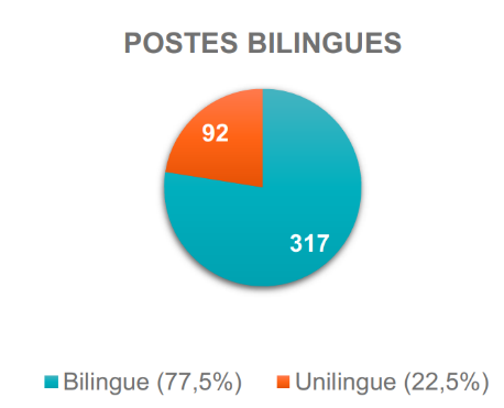 Bilingual Positions