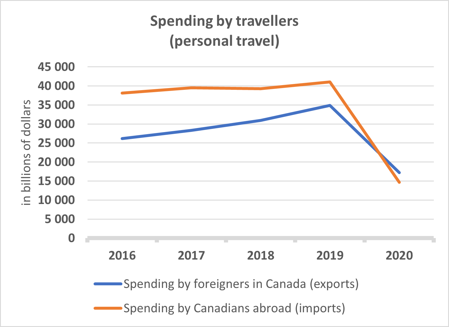Graphic illustrating the 64% drop in spending by Canadians abroad from 2019 to 2020.