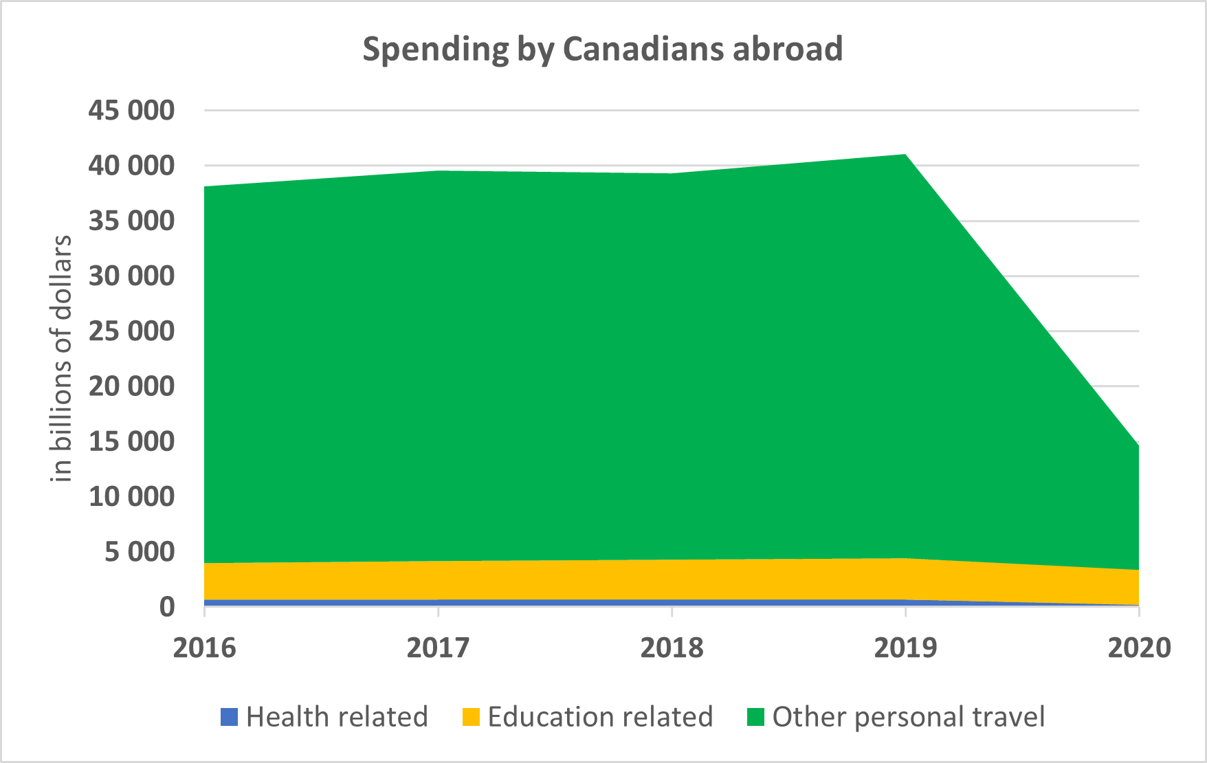 Graphic illustrating the 69% drop in the "Other travel for personal reasons" category for spending by Canadians abroad between 2019 and 2020.