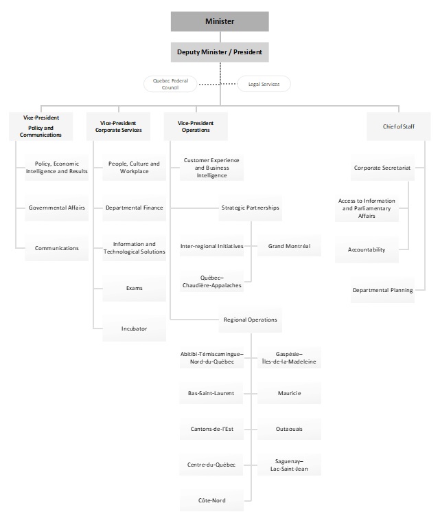 Organizational chart demonstrating CED’s organizational structure. The Minister sits at the top of the chart, followed by the Deputy Minister/President (DM/P), who also chairs the Quebec Federal Council. Legal Services also fall under the DM/P’s responsibility. The Vice-President of Policy and Communications is responsible for the Policy, Economic Intelligence and Results, Governmental Affairs and Communications sectors; the Vice-President of Corporate Services is responsible for the People, Culture and Workplace, Departmental Finance, Information and Technological Solutions, Exams and Incubator sectors; and the Vice-President of Operations is responsible for the Customer Experience and Business Intelligence, Strategic Partnerships (Inter-regional Initiatives, Grand Montréal and Québec¿Chaudière-Appalaches) and Regional Operations (Abitibi-Témiscamingue¿Nord-du-Québec, Gaspésie¿Îles-de-la-Madeleine, Bas-Saint-Laurent, Mauricie, Cantons-de-l'Est, Outaouais, Centre-du-Québec, Saguenay¿Lac-Saint-Jean and Côte-Nord BOs) sectors, while the Chief of Staff is responsible for the Corporate Secretariat (Access to Information and Parliamentary Affairs, Accountability) and Departmental Planning. All four report to the DM/P.