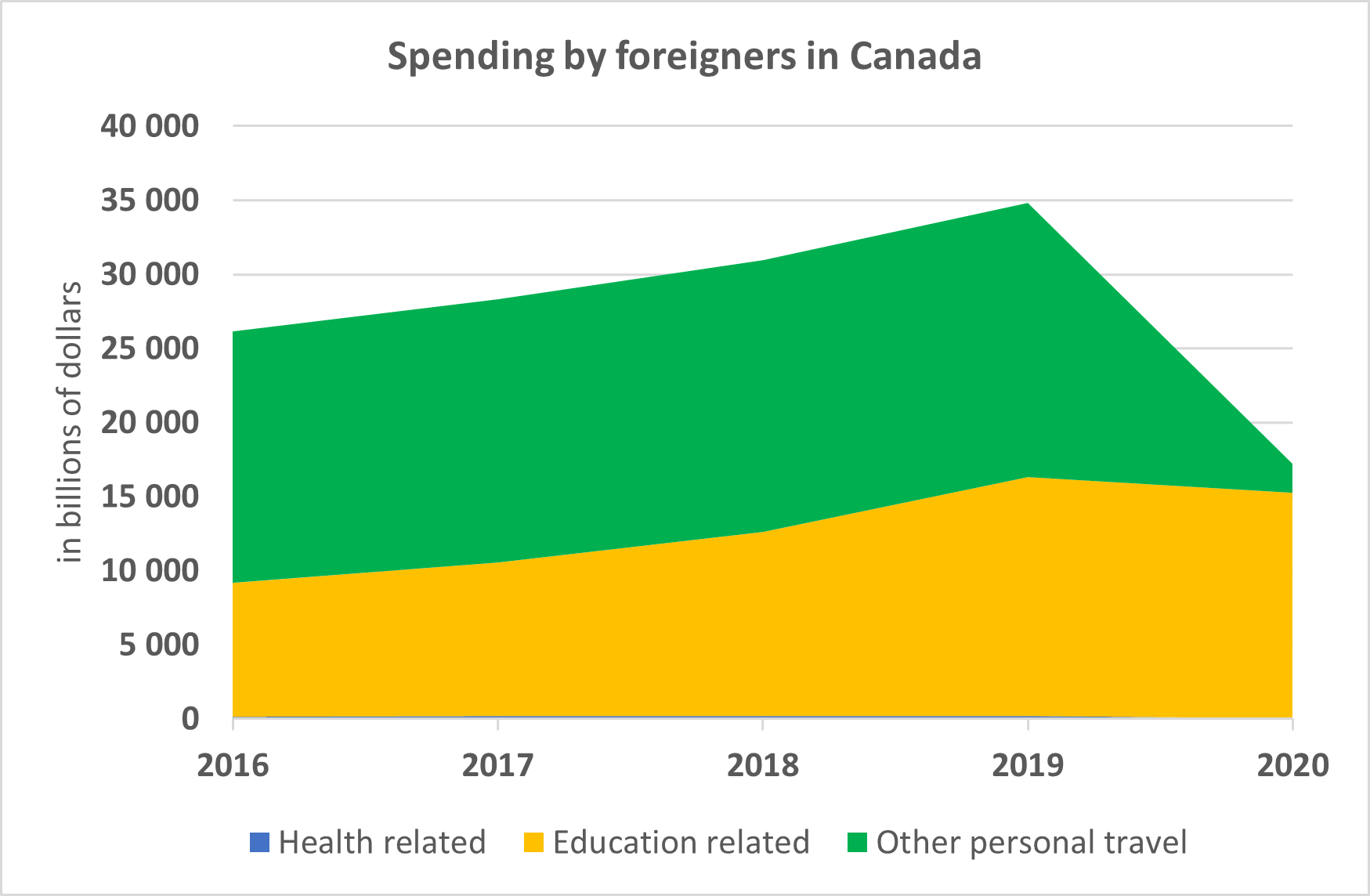Graphic illustrating the 89% drop in the "Other travel for personal reasons" category for spending by foreign travellers to Canada between 2019 and 2020.